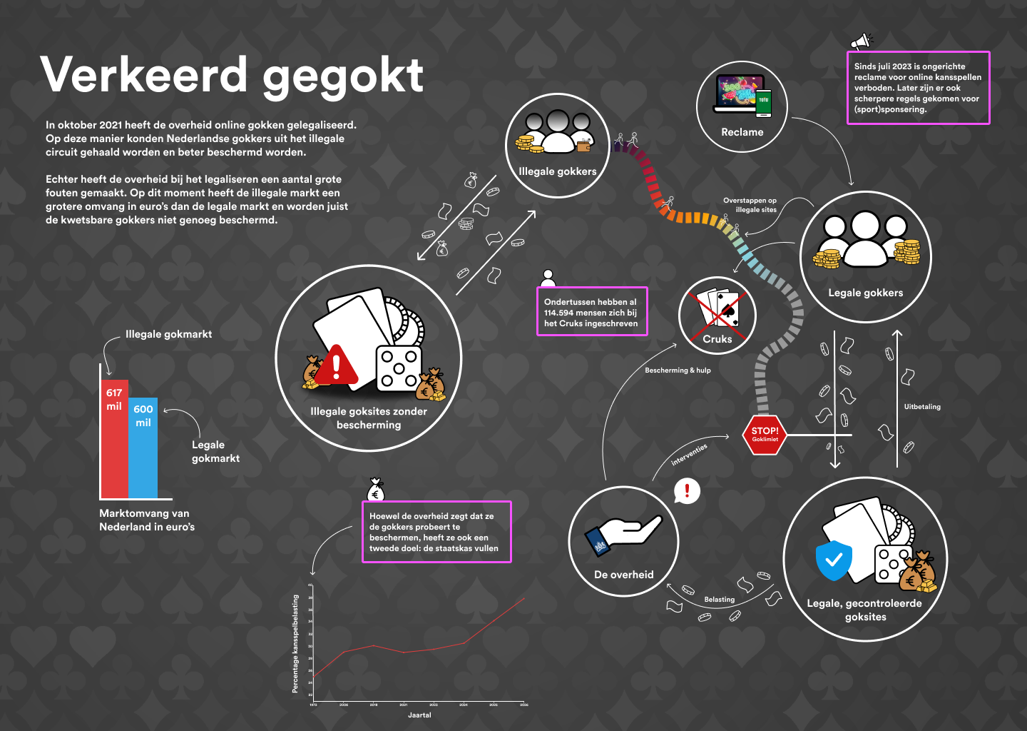 infographic gokken